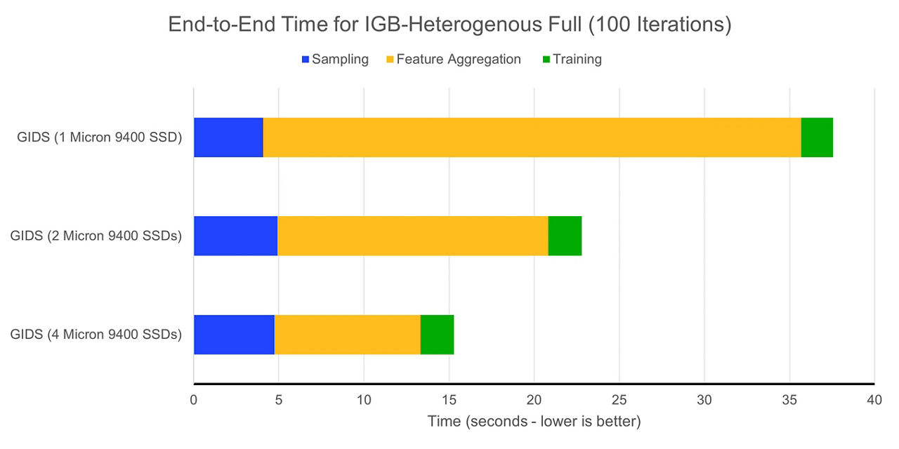 Graph showing GNN training times, with graph sampling, feature aggregation, and training, across different SSD counts