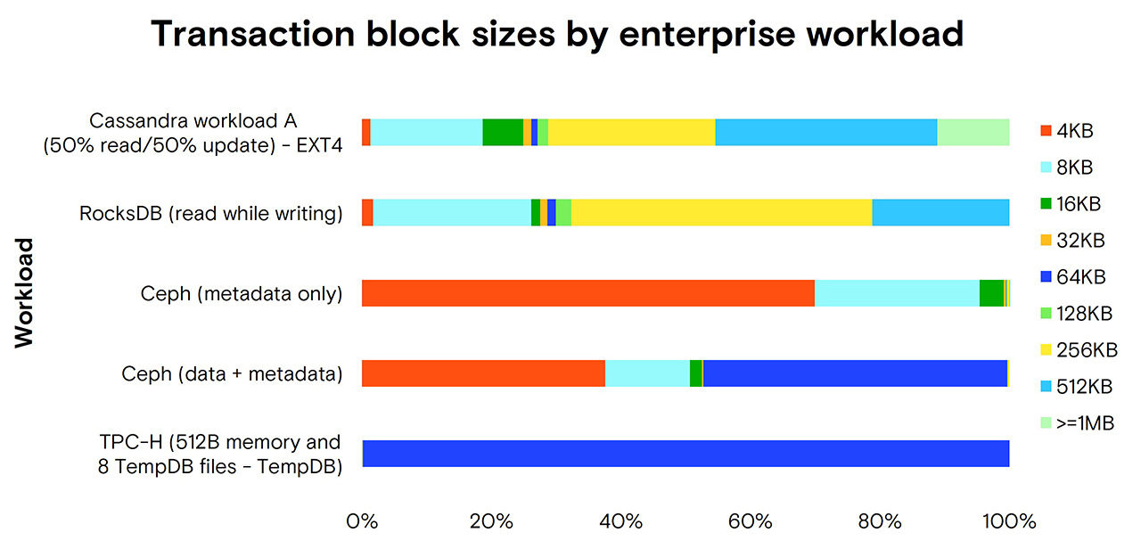 Transaction enterprise chart