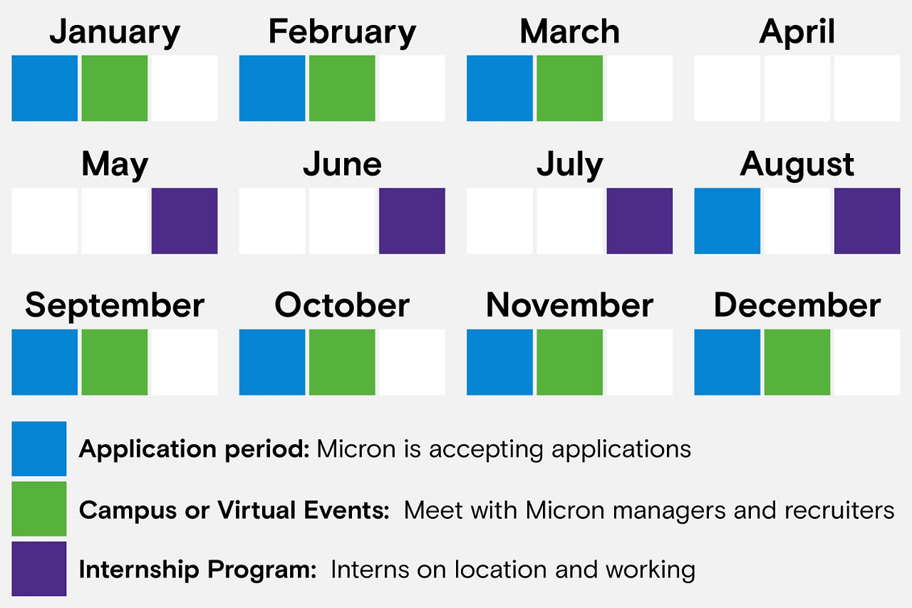 Application Period. When Micron is accepting applications. Open in January, February, March, August, September, October, November and December.  Campus or Virtual Events. When Micron managers and recruiters meet with potential recruit. Open in January, February, March, September, October, November and December  Internship Program. Interns are on location and working. Open in May, June, July and August