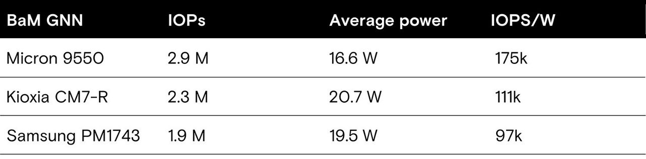 IOPS per Watt