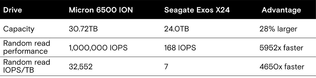 IOPS Per Terabyte