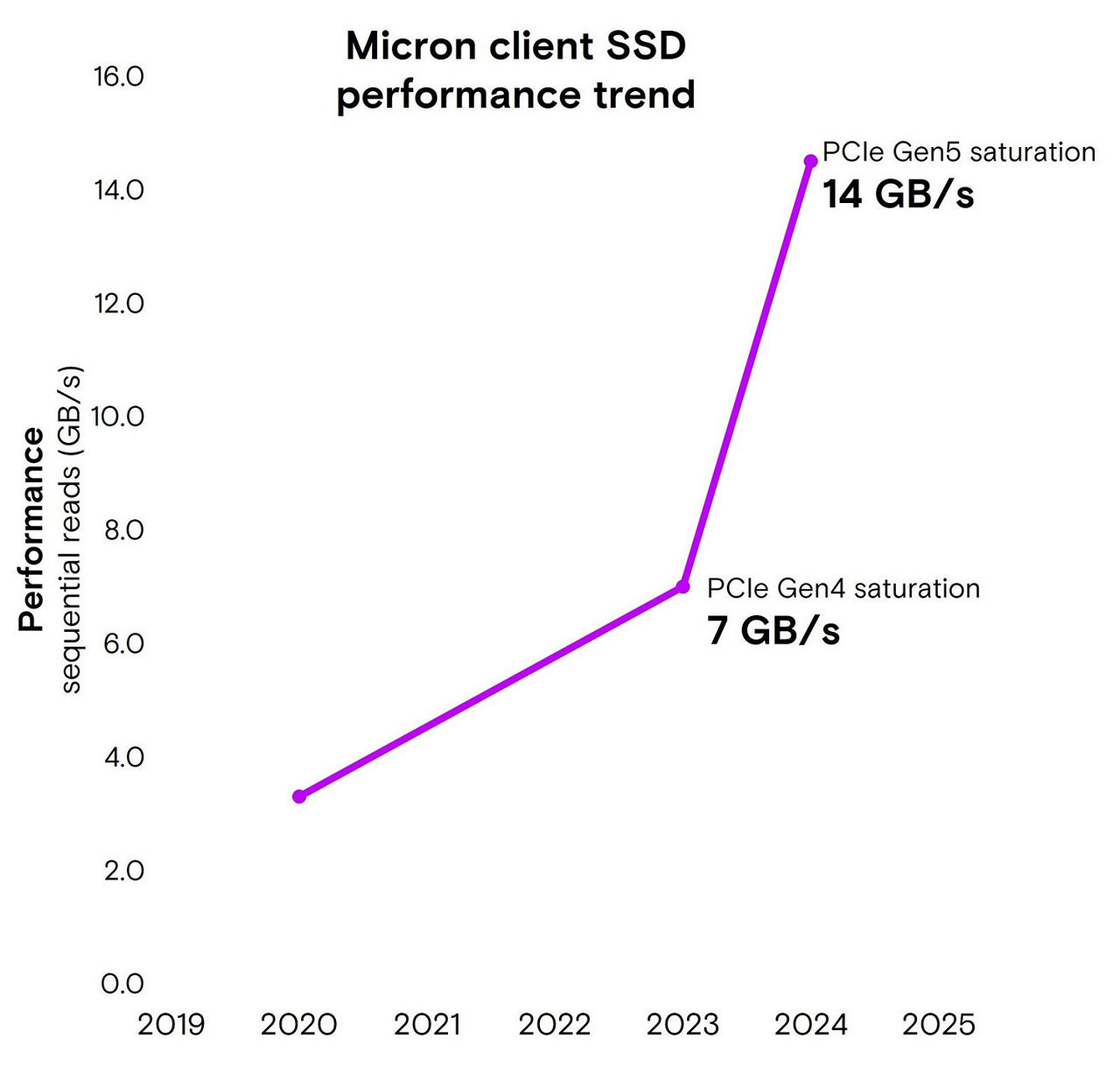 Micron client ssd performance trend chart