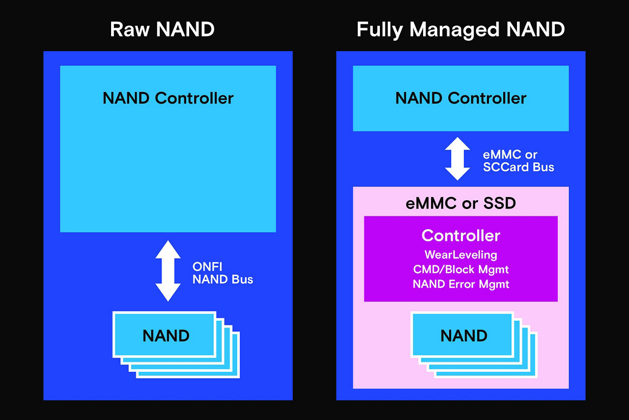 NAND flash devices. Raw NAND vs Fully Managed NAND