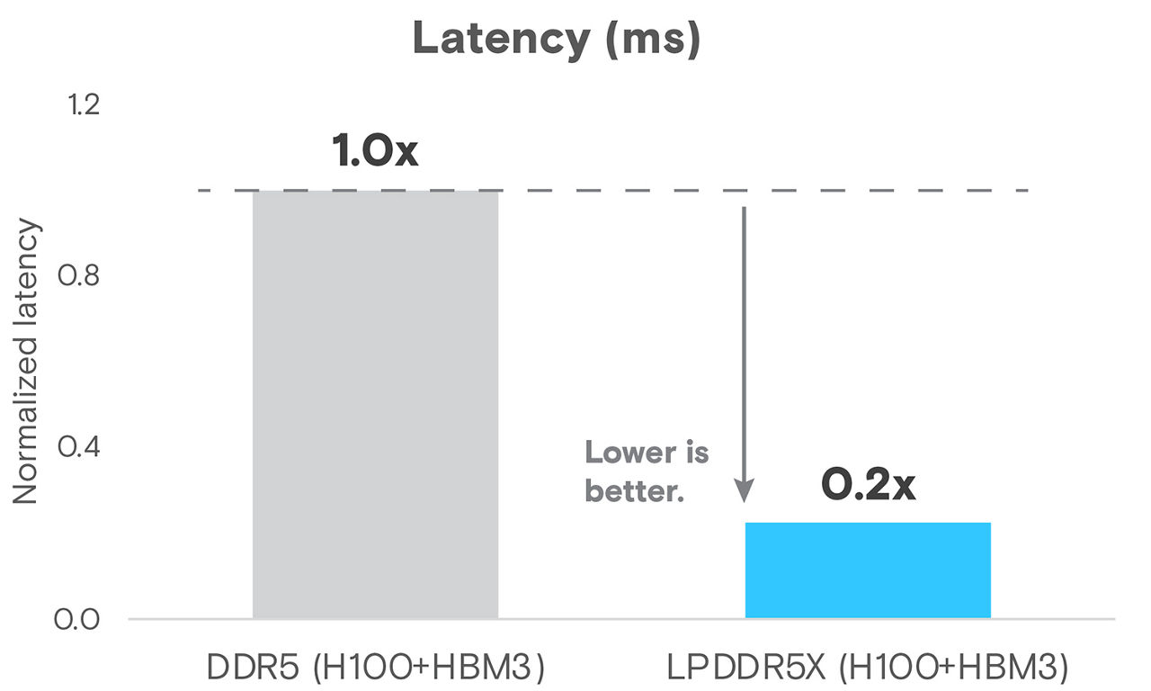 Figure 2: Normalized latency