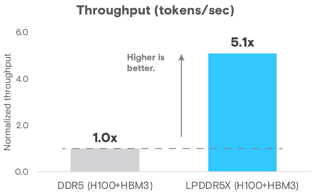 Figure 1: Normalized latency