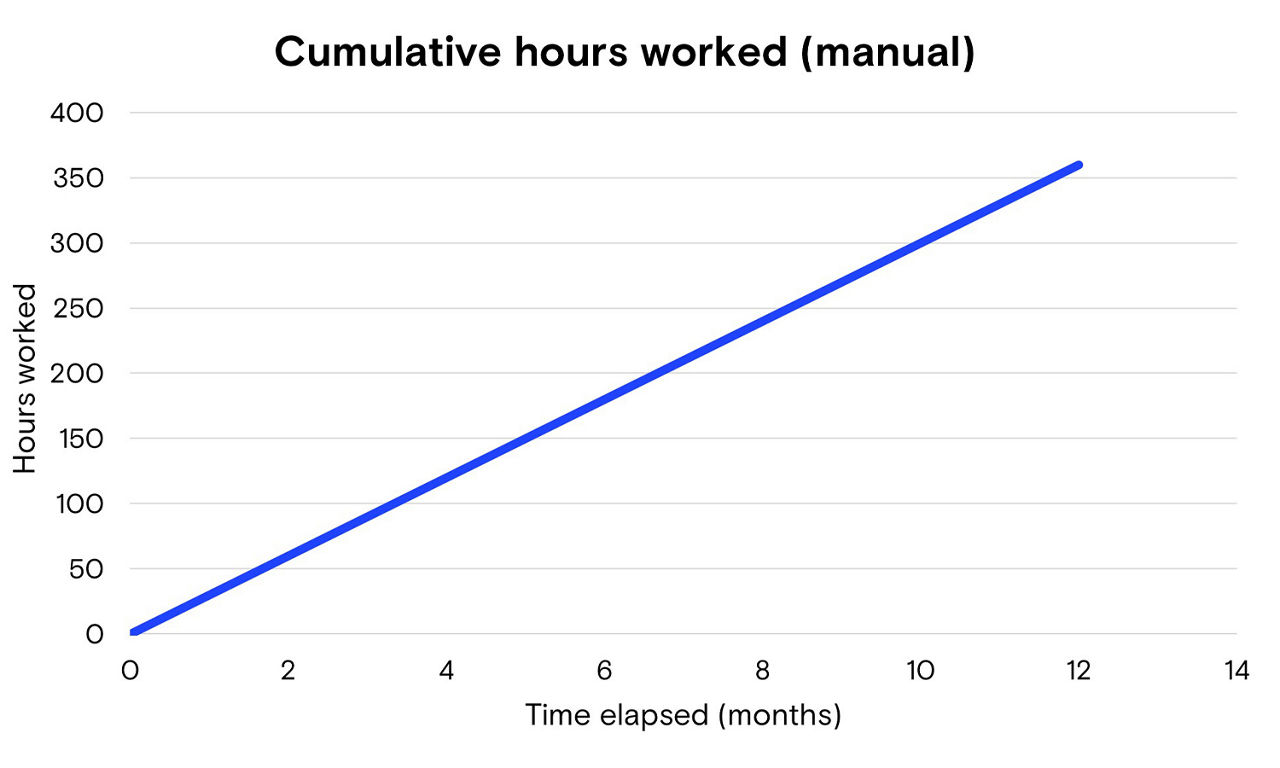 Graph showing the amount of work 