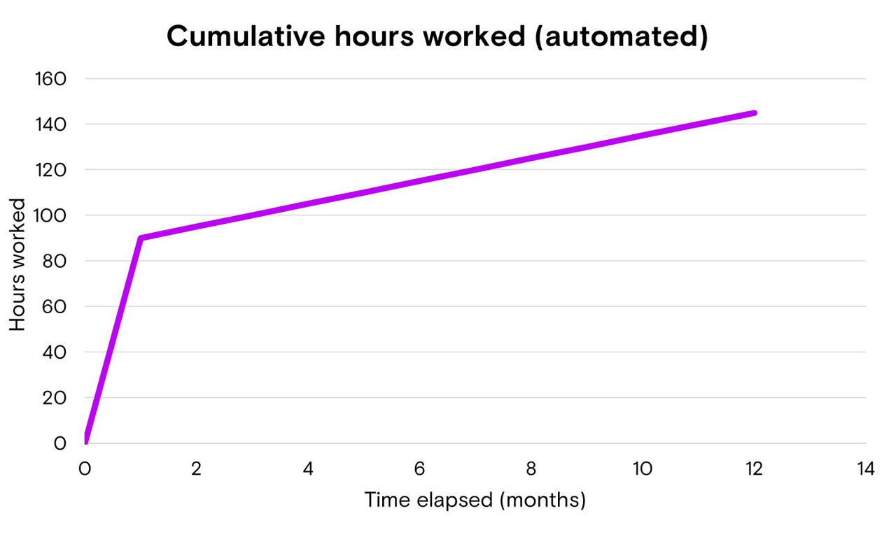 Graph showing the working hours