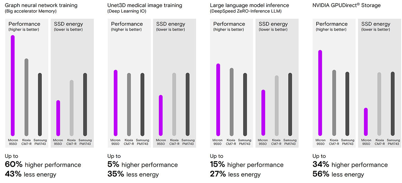 9550 workload charts