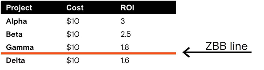 Chart showing cost per project with the ROI