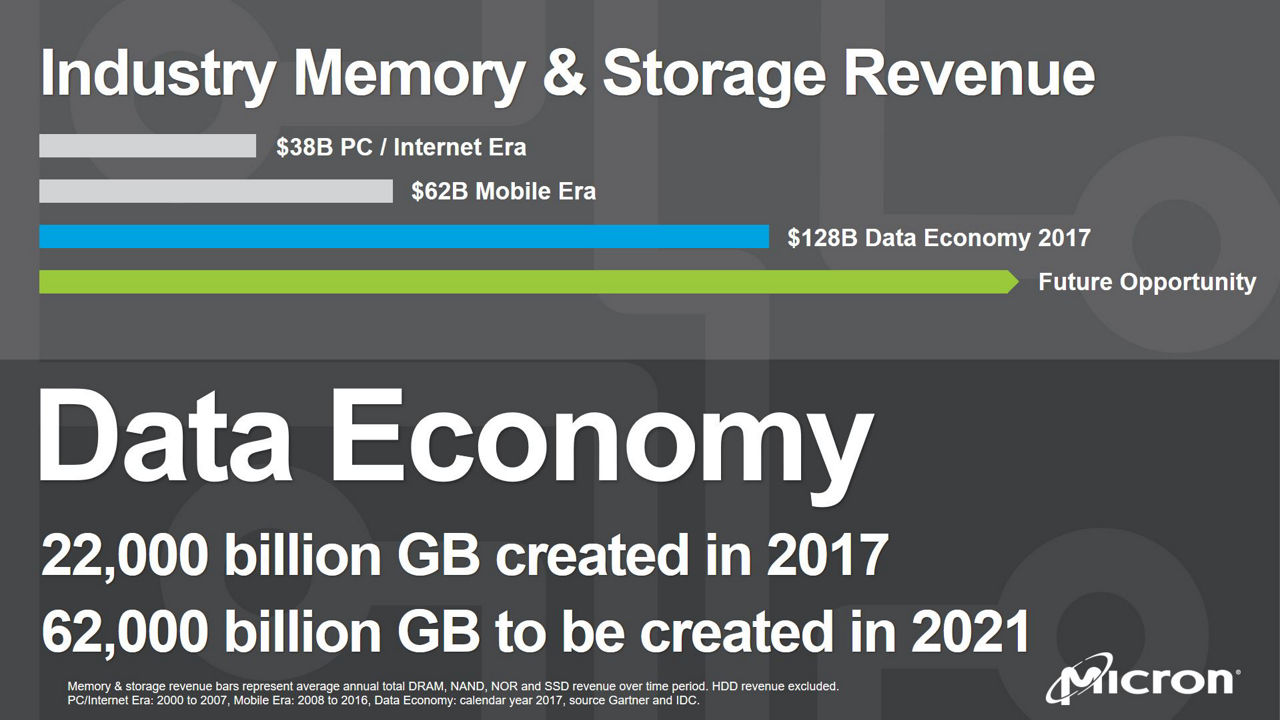 bar chart showing memory and storage revenue