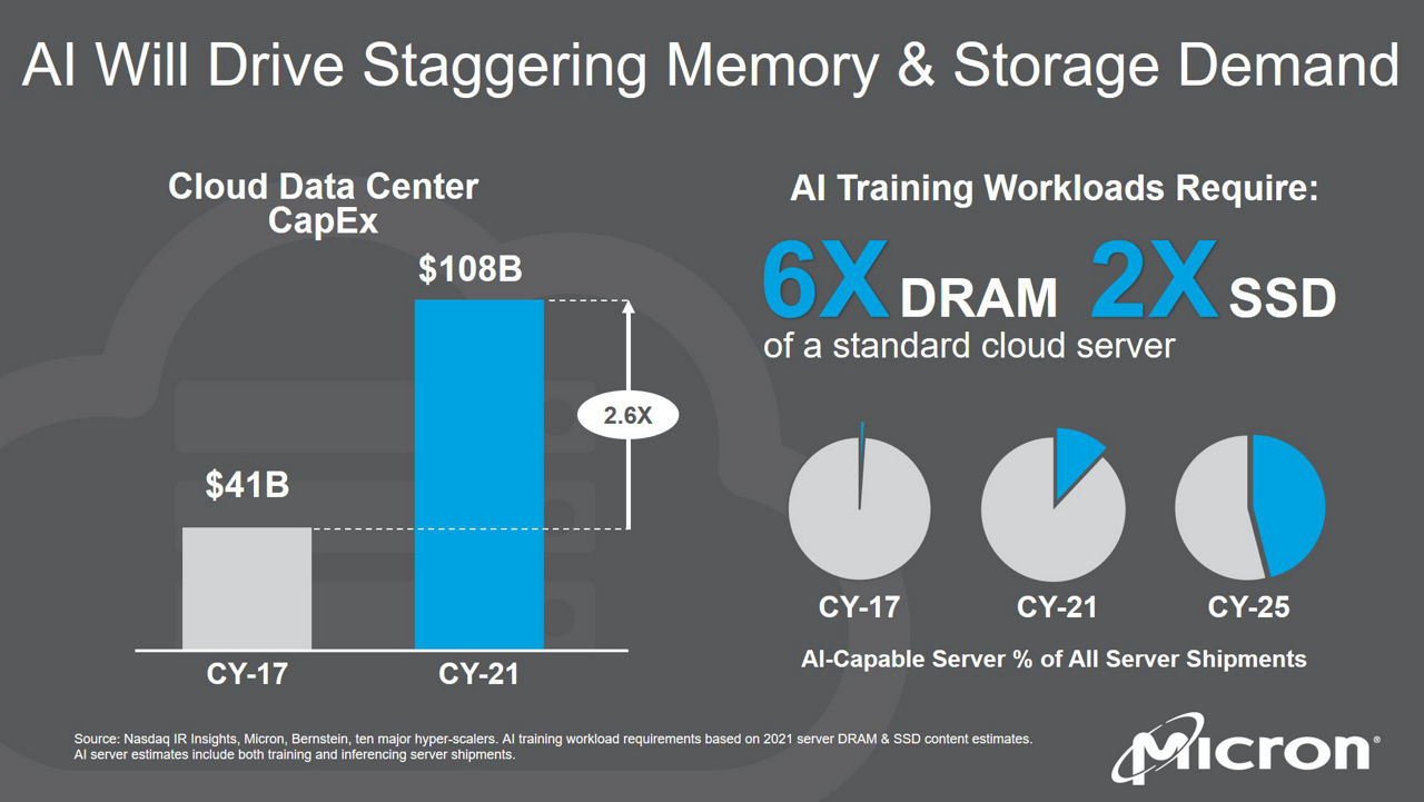 chart showing how AI will drive memory and storage demand