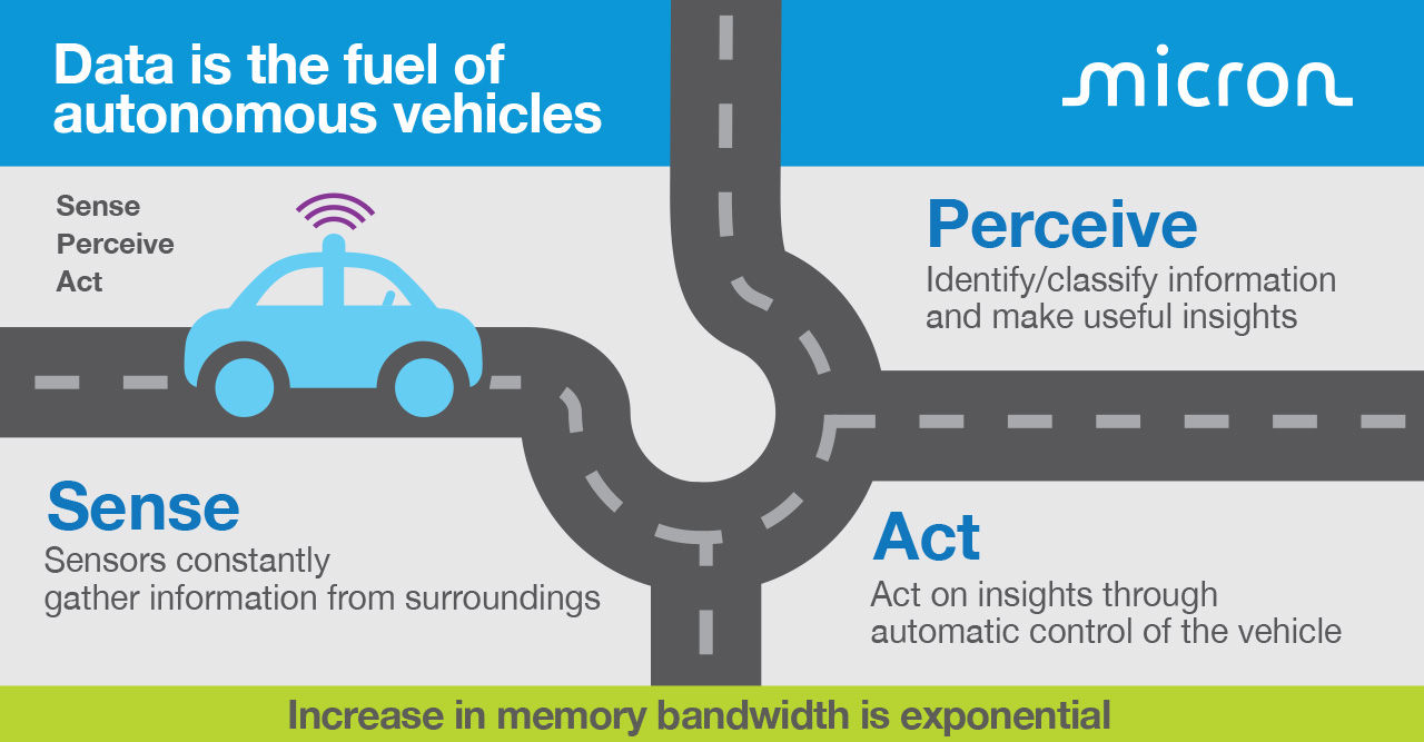 Data is the fuel of autonomous vehicles graphic