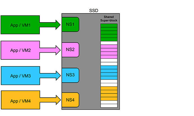 data layout without fdp