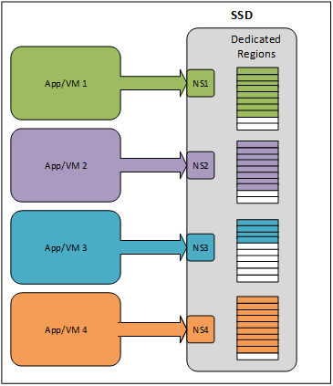 data layout of FDP implementation