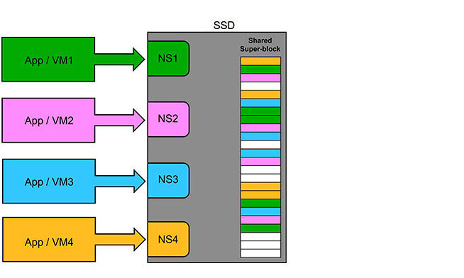 data layout without fdp