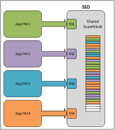 data layout of FDP implementation