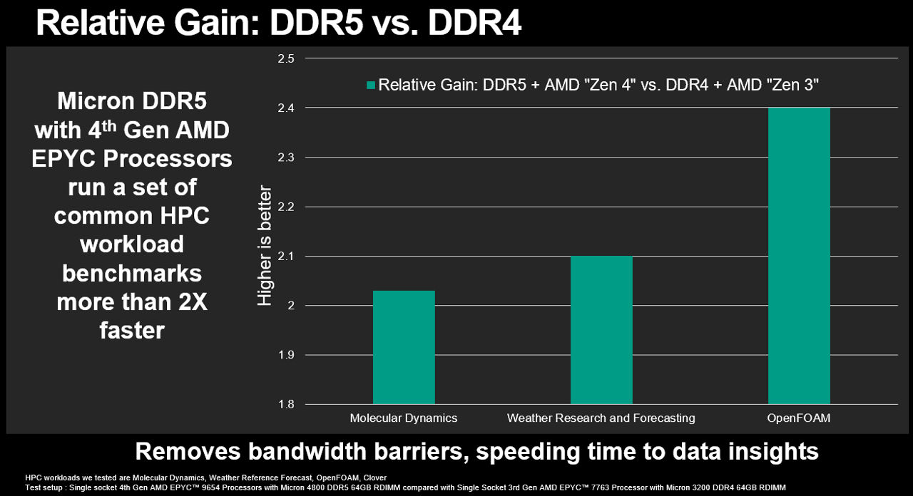 bar graph showing relative gain ddr5 versus ddr4