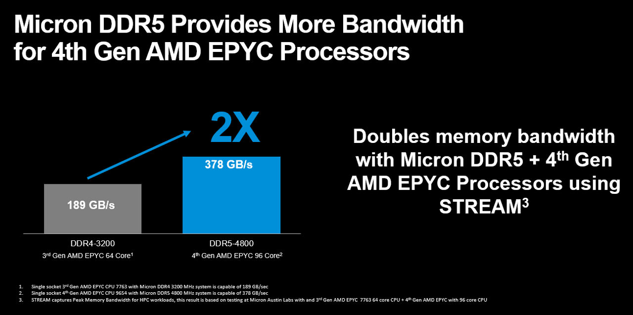 micron ddr5 provides more bandwidth showing a bar graph