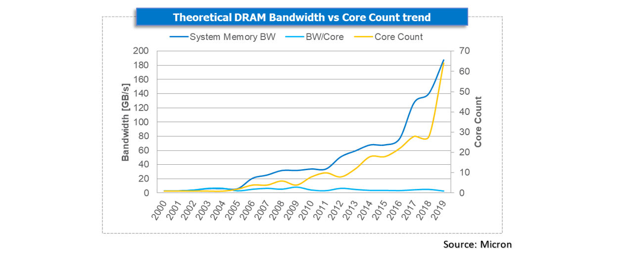 graph showing year on x axis and bandwidth on y axis 