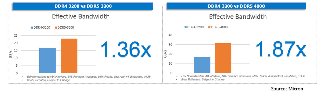 two graphs side by side showing effective bandwidth