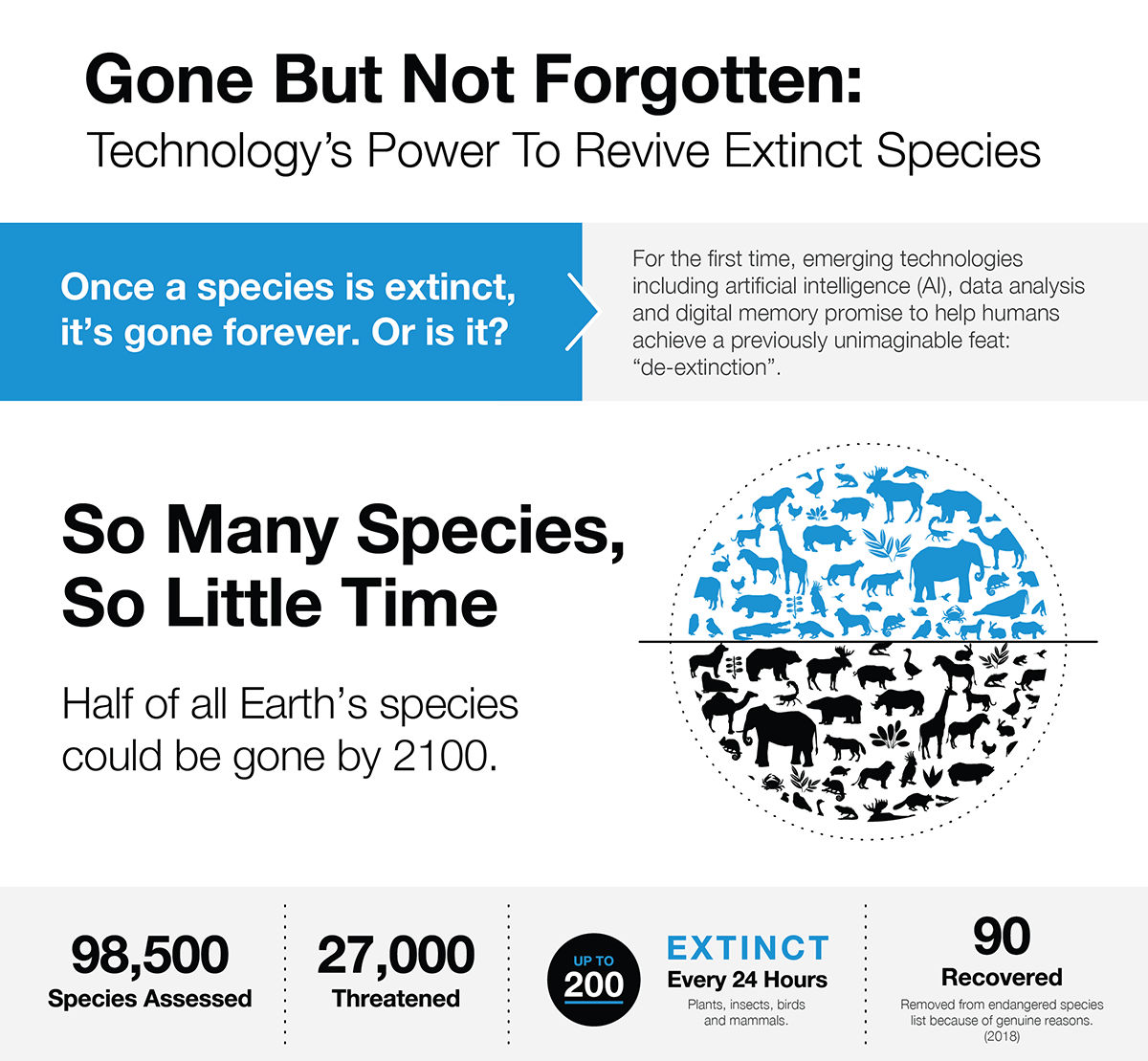 Infographic highlighting number of species assessed, threatened, extinct every 24 hours, and recovered
