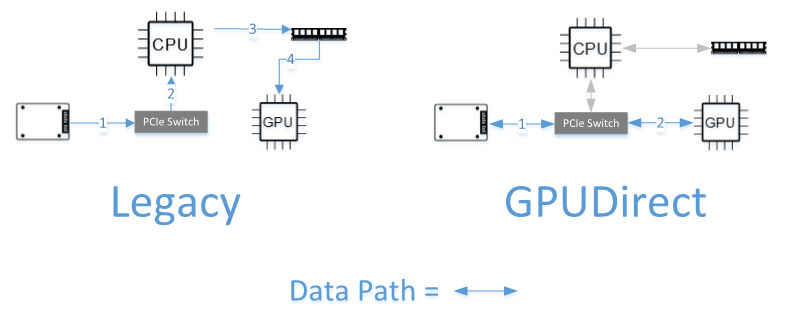 graphic illustration of comparison of data path with and without GPUDirect Storage