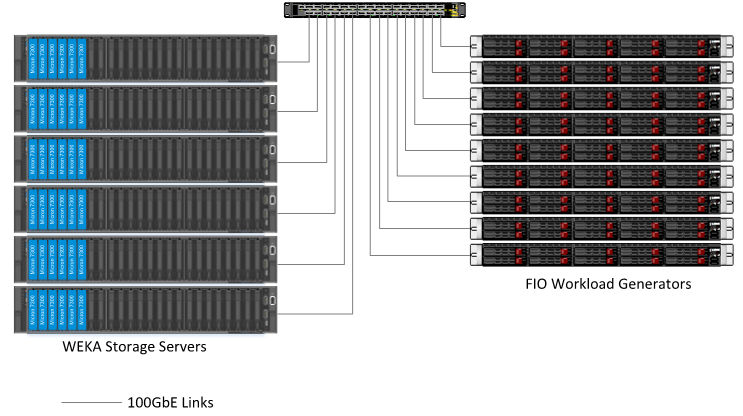 Network switch connected via 100GbE links to WEKA storage servers and FIO workload generators