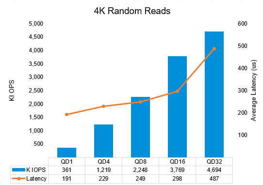 chart showing small-block, 100% random read performance results