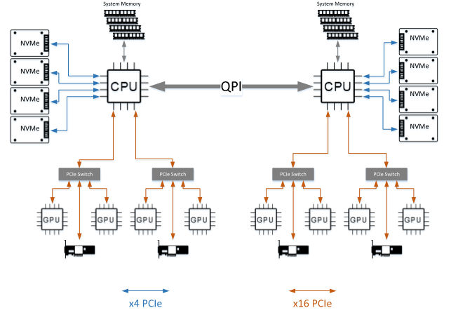 PCIe layout of SuperMicro SYS-4029GP-TVRT