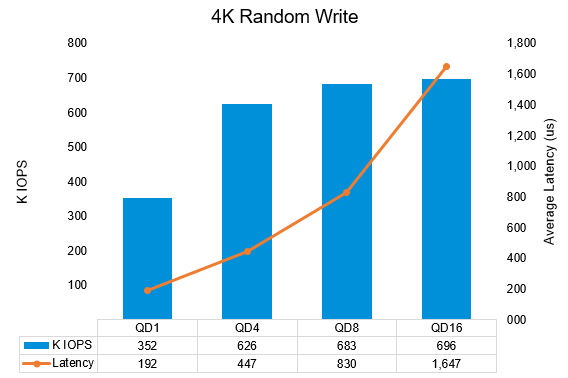 small-block, 100% random write performance results