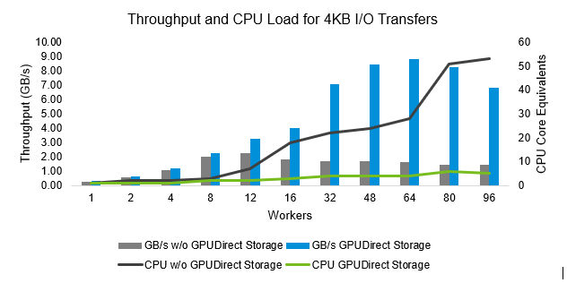 4KBI/O送信のスループットとCPU負荷を示すグラフ