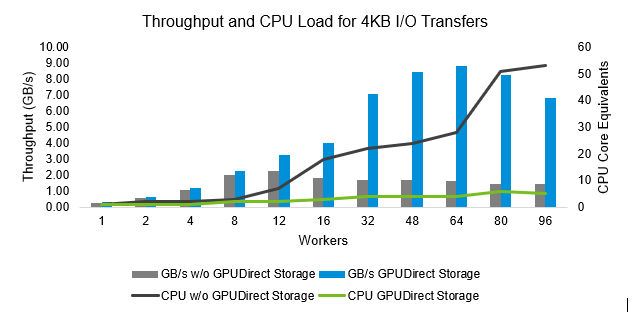 graphical illustration of throughput and CPU load for 4KB I/O transfers