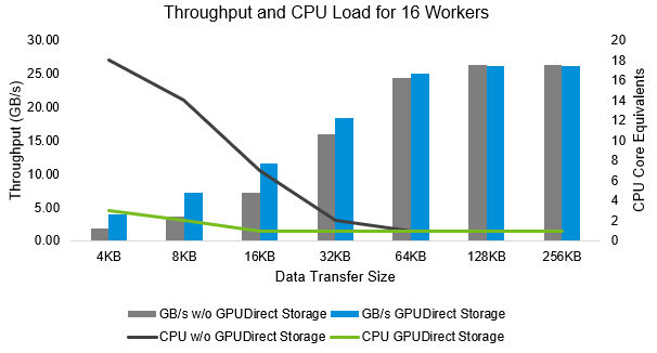 16個のワーカーのスループットとCPU負荷を示すグラフ