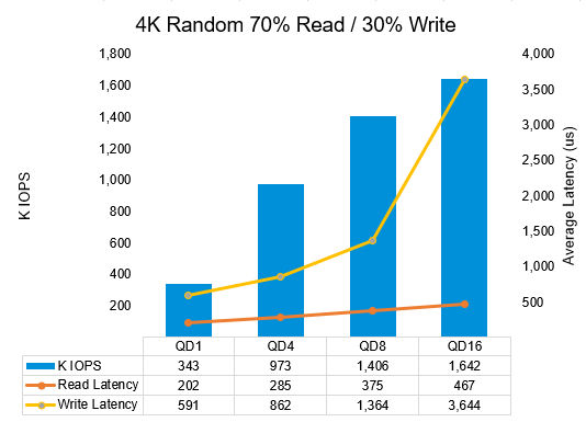 Small-block, 70% read/30% write performance results