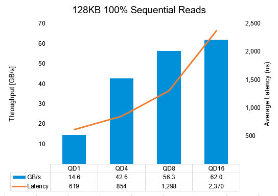 Large-block, 100% sequential read performance results