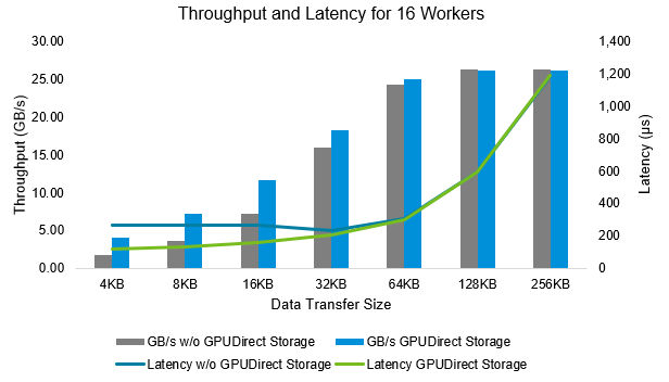 graph showing throughput and latency for 16 workers