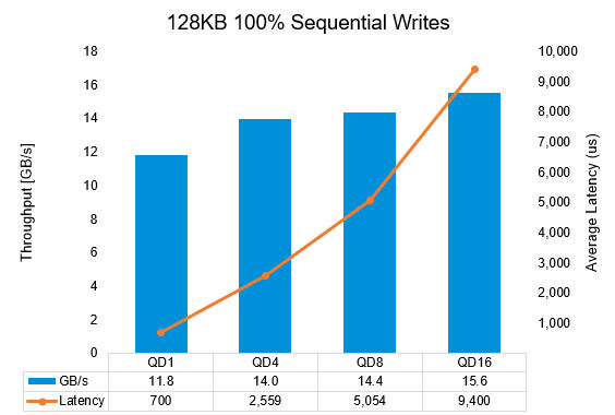 Large-block, 100% sequential write performance results