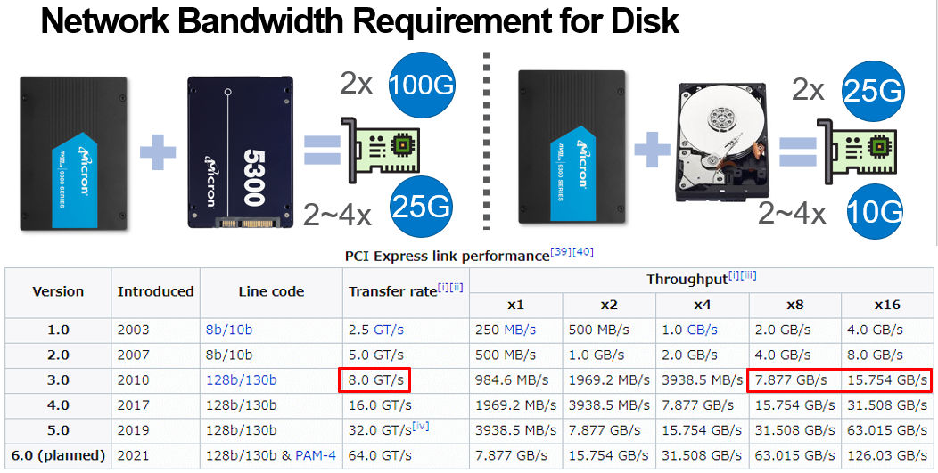 blue bar graph showing128K write throughput