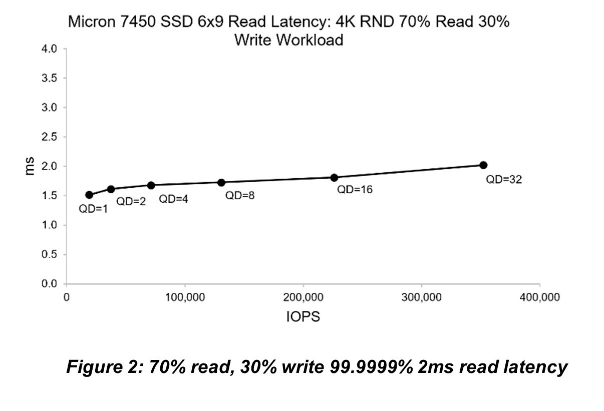 graph showing micron 7450 ssd read latency 4k rnd 70 percent read 30 percent write workload