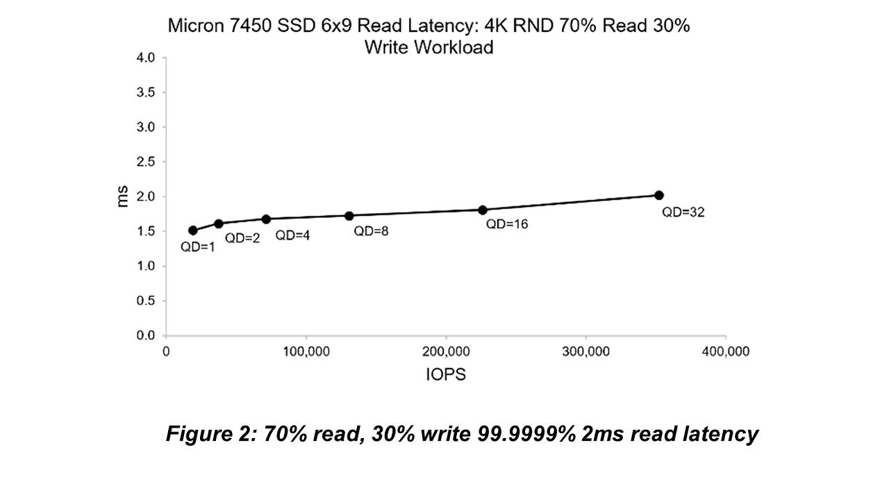 graph showing micron 7450 ssd read latency 4k rnd 70 percent read 30 percent write workload