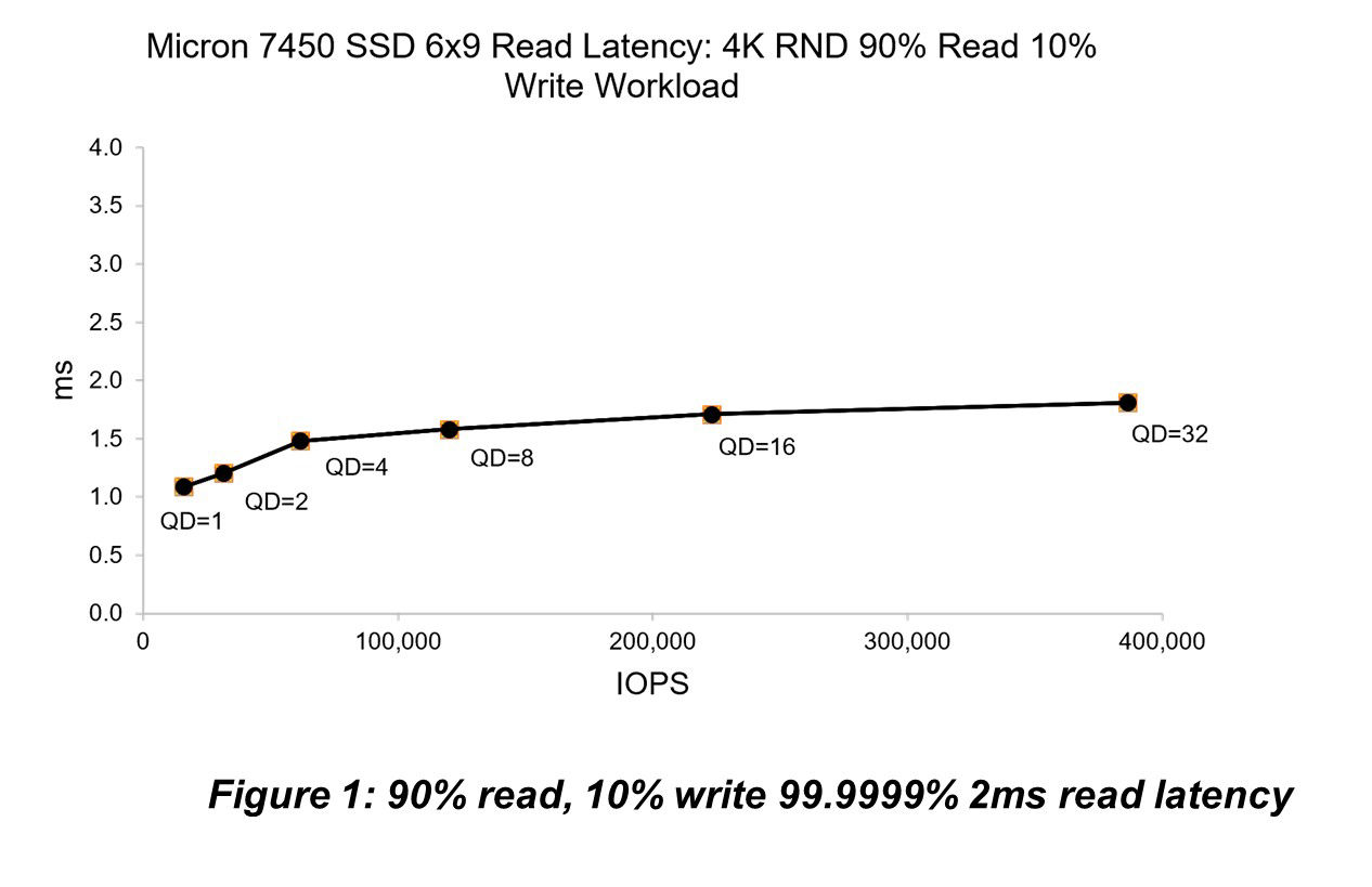 graph showing micron 7450 ssd read latency 4k rnd 90 percent read 10 percent write workload