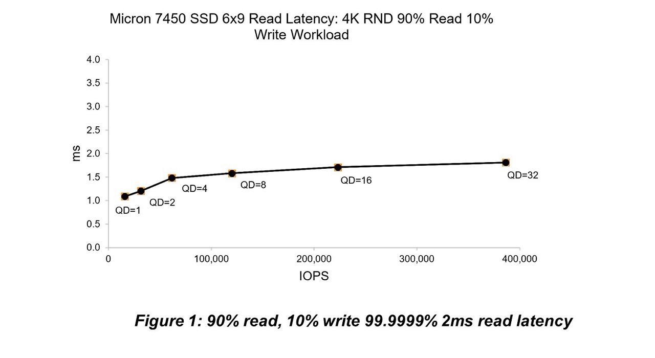 graph showing micron 7450 ssd read latency 4k rnd 90 percent read 10 percent write workload