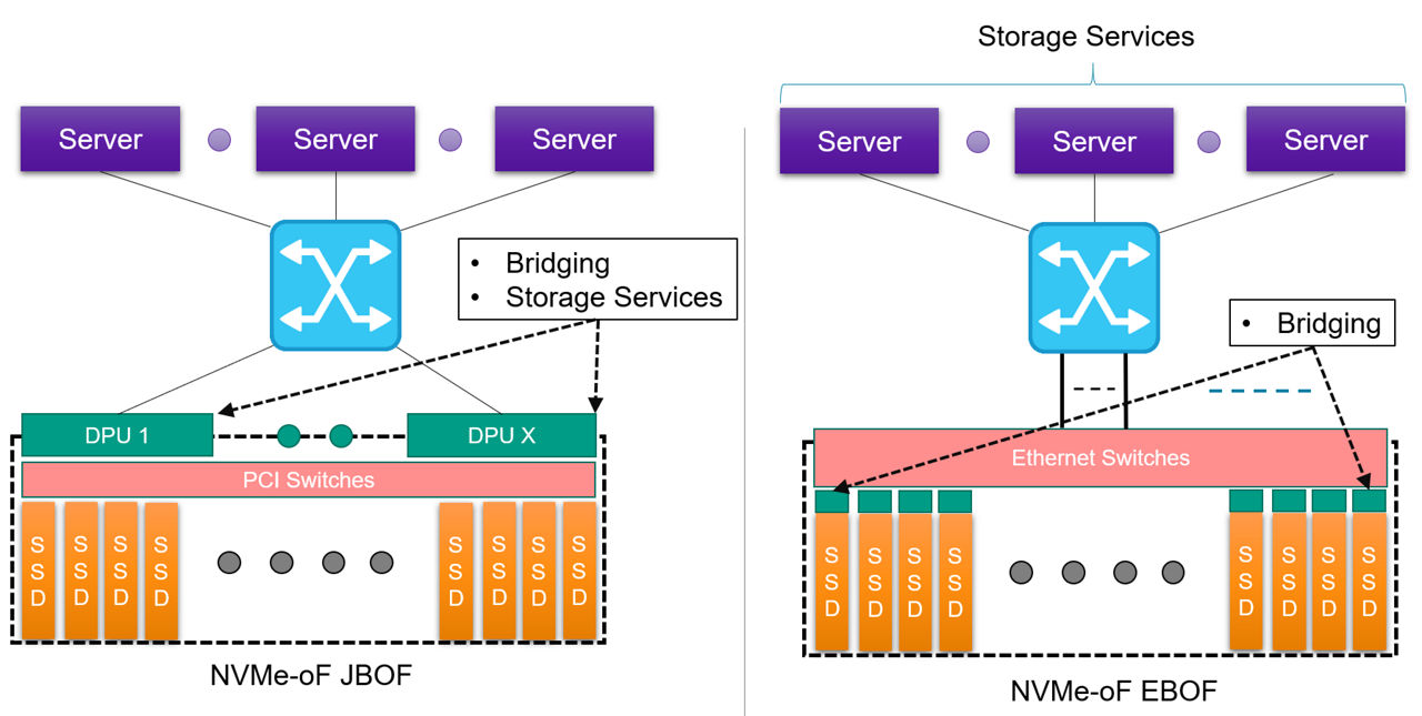 NVMe-of network comparing EBOF and JBOF