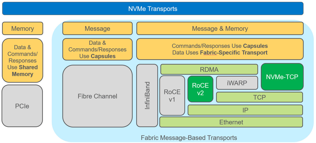 graphic comparing NVMe and NVMe-oF models