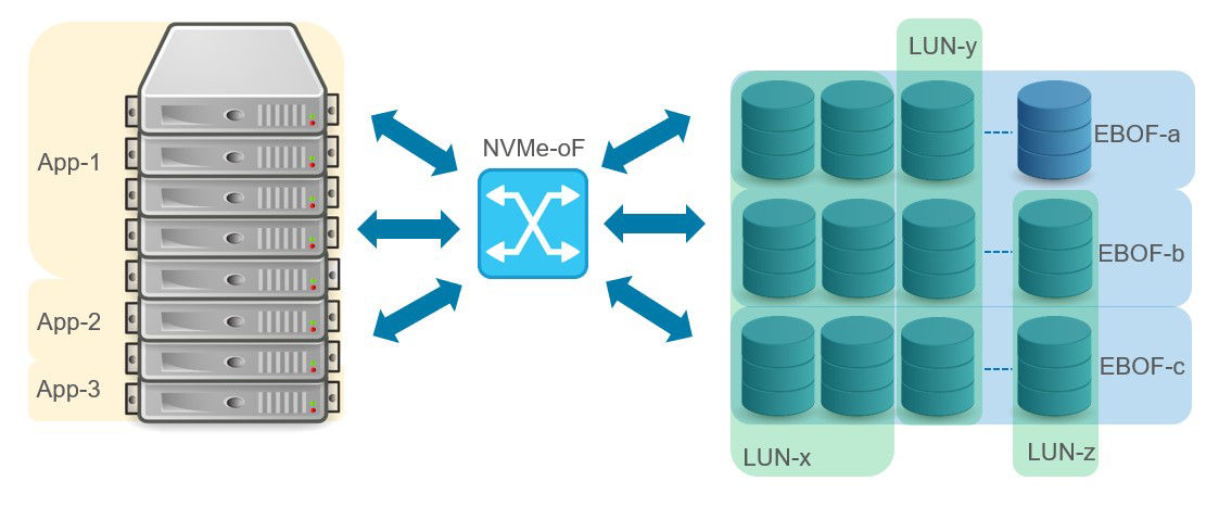 graphic showing disaggregation of compute and storage