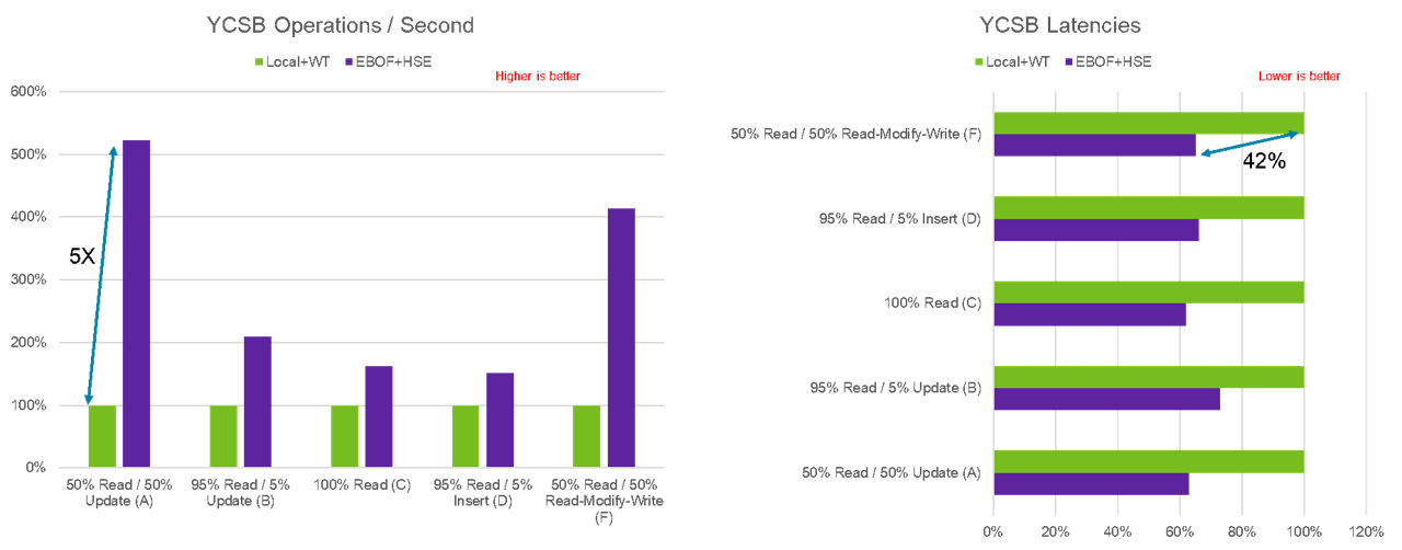 WiredTiger compared to HSE