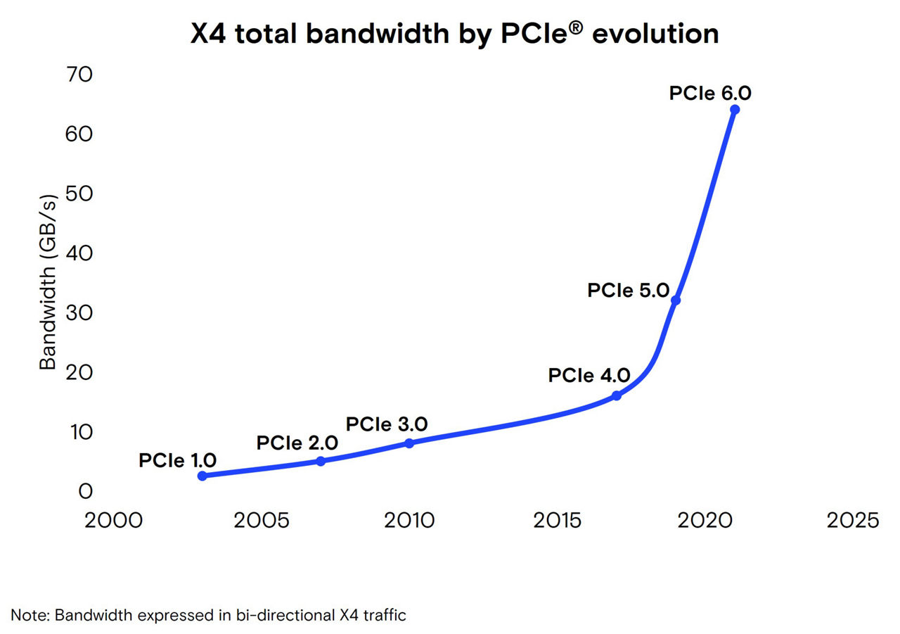 PCIe X4 total bandwidth by PCIe evolution