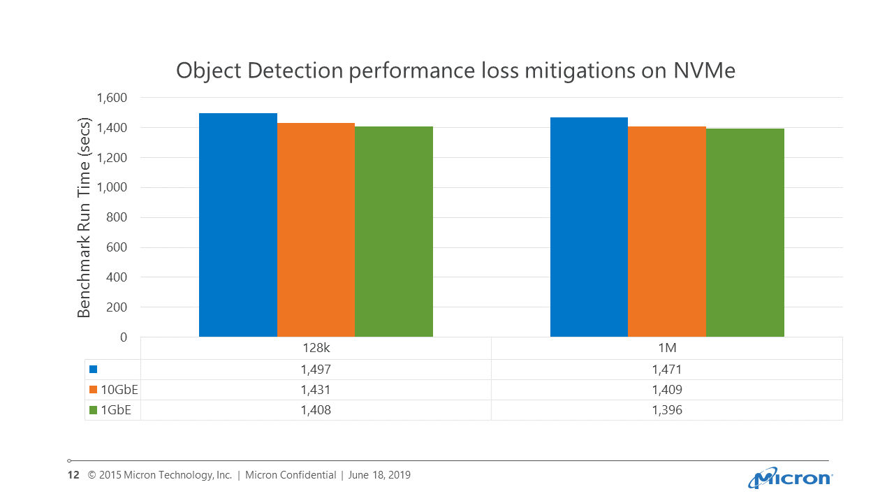 object detection mitigation graph