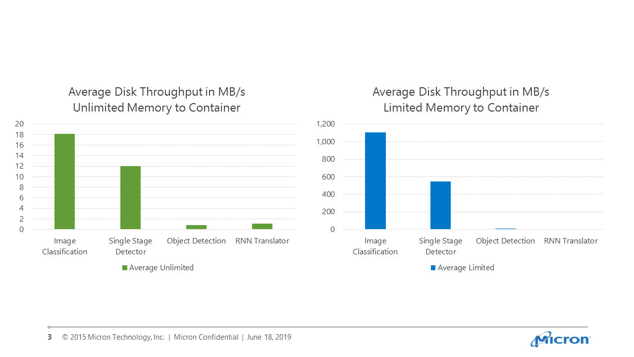 Average disk throughput unlimited memory versus limited memory graph