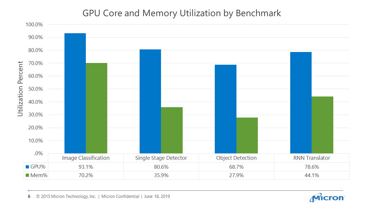 GPU core memory utilization graph